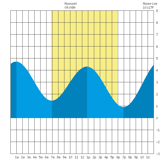 Pacific Mariculture Dock tide chart for Sunday, February 20, 2022