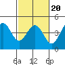 Pacific Mariculture Dock tide chart for Sunday, February 20, 2022