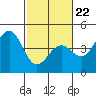 Pacific Mariculture Dock tide chart for Tuesday, February 22, 2022