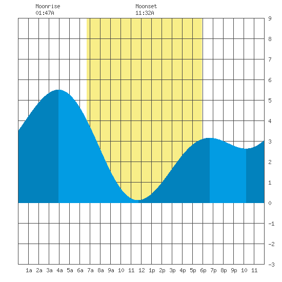 Pacific Mariculture Dock tide chart for Thursday, February 24, 2022
