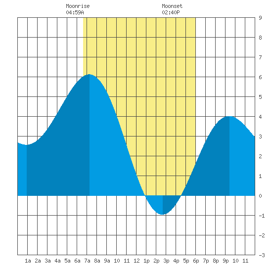 Pacific Mariculture Dock tide chart for Sunday, February 27, 2022