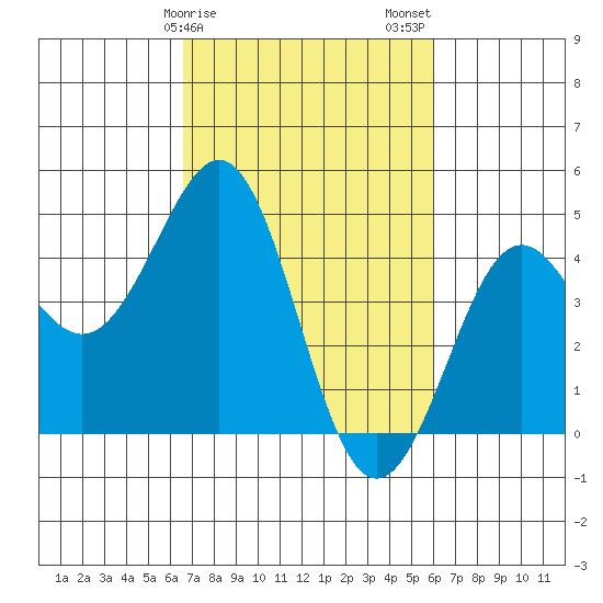 Pacific Mariculture Dock tide chart for Monday, February 28, 2022