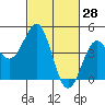 Pacific Mariculture Dock tide chart for Monday, February 28, 2022