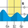 Pacific Mariculture Dock tide chart for Sunday, February 6, 2022