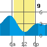 Pacific Mariculture Dock tide chart for Wednesday, February 9, 2022