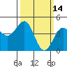 Pacific Mariculture Dock tide chart for Monday, March 14, 2022