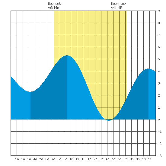 Pacific Mariculture Dock tide chart for Tuesday, March 15, 2022