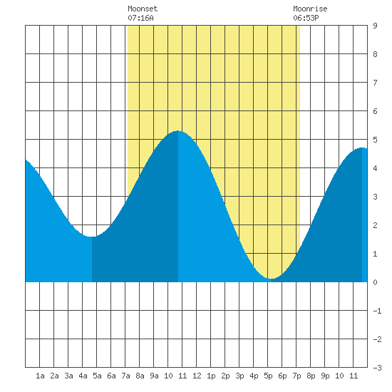 Pacific Mariculture Dock tide chart for Thursday, March 17, 2022