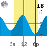 Pacific Mariculture Dock tide chart for Friday, March 18, 2022