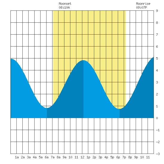 Pacific Mariculture Dock tide chart for Saturday, March 19, 2022