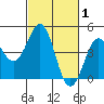 Pacific Mariculture Dock tide chart for Tuesday, March 1, 2022