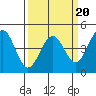 Pacific Mariculture Dock tide chart for Sunday, March 20, 2022