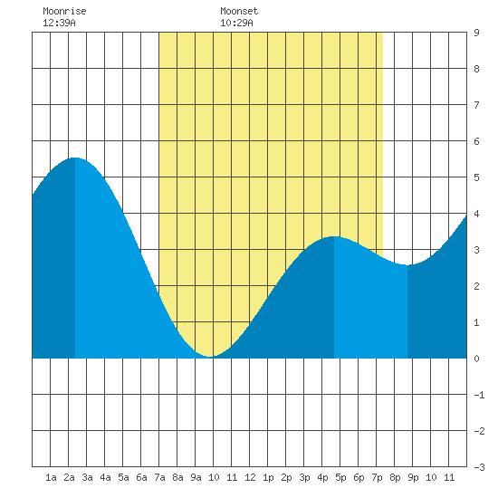 Pacific Mariculture Dock tide chart for Wednesday, March 23, 2022