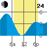 Pacific Mariculture Dock tide chart for Thursday, March 24, 2022