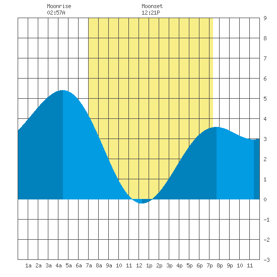 Pacific Mariculture Dock tide chart for Friday, March 25, 2022