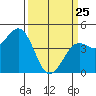 Pacific Mariculture Dock tide chart for Friday, March 25, 2022