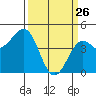 Pacific Mariculture Dock tide chart for Saturday, March 26, 2022