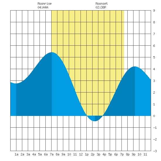 Pacific Mariculture Dock tide chart for Sunday, March 27, 2022