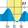 Pacific Mariculture Dock tide chart for Sunday, March 27, 2022