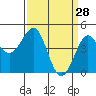 Pacific Mariculture Dock tide chart for Monday, March 28, 2022