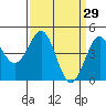 Pacific Mariculture Dock tide chart for Tuesday, March 29, 2022