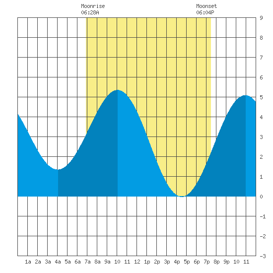 Pacific Mariculture Dock tide chart for Wednesday, March 30, 2022