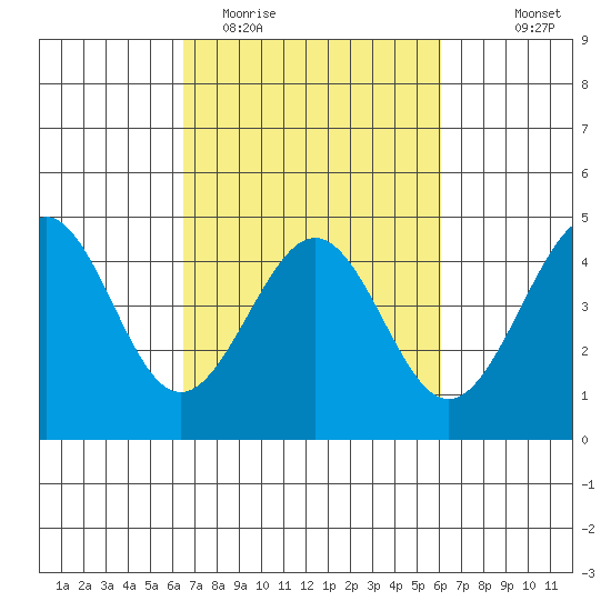 Pacific Mariculture Dock tide chart for Saturday, March 5, 2022
