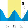 Pacific Mariculture Dock tide chart for Saturday, March 5, 2022