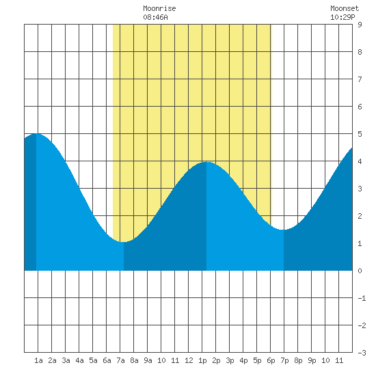 Pacific Mariculture Dock tide chart for Sunday, March 6, 2022