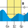 Pacific Mariculture Dock tide chart for Tuesday, March 8, 2022