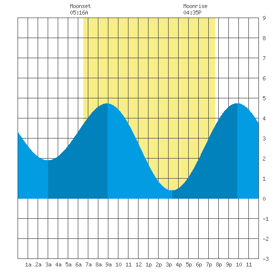 Pacific Mariculture Dock tide chart for Wednesday, April 13, 2022