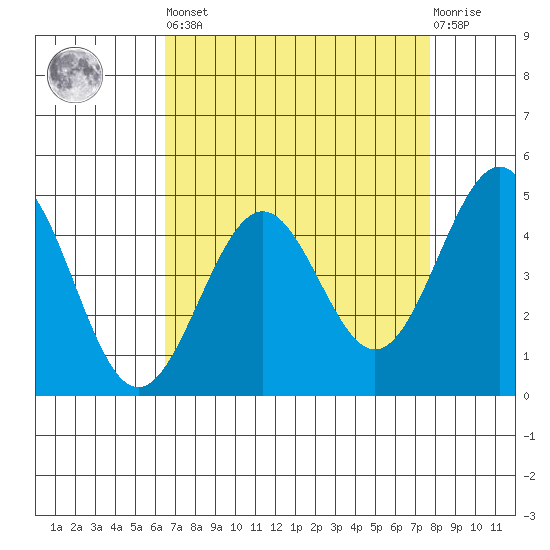 Pacific Mariculture Dock tide chart for Saturday, April 16, 2022