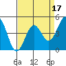 Pacific Mariculture Dock tide chart for Sunday, April 17, 2022