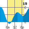 Pacific Mariculture Dock tide chart for Tuesday, April 19, 2022