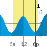 Pacific Mariculture Dock tide chart for Friday, April 1, 2022