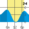Pacific Mariculture Dock tide chart for Sunday, April 24, 2022