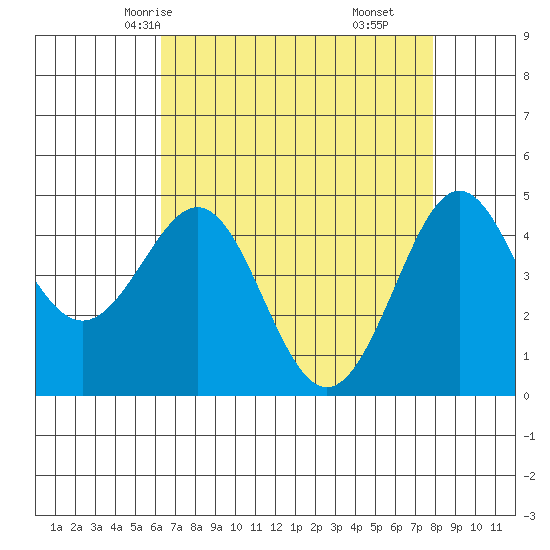 Pacific Mariculture Dock tide chart for Tuesday, April 26, 2022