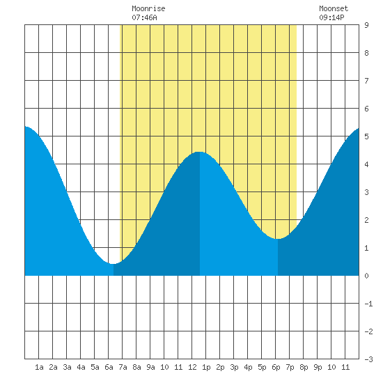Pacific Mariculture Dock tide chart for Saturday, April 2, 2022