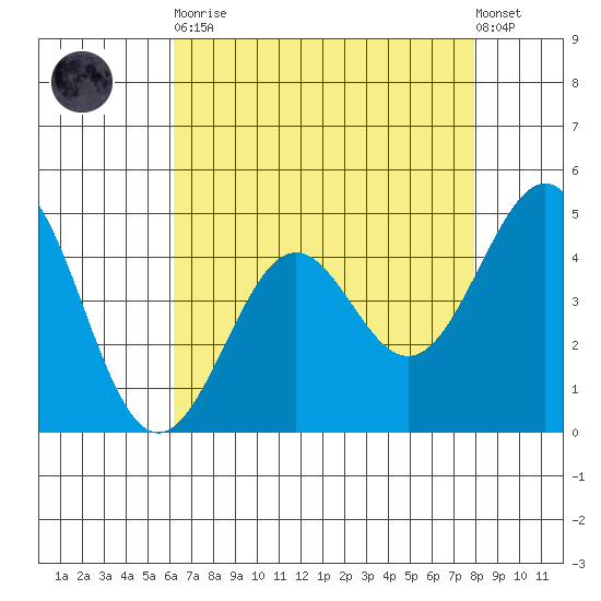Pacific Mariculture Dock tide chart for Saturday, April 30, 2022