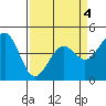 Pacific Mariculture Dock tide chart for Monday, April 4, 2022