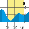 Pacific Mariculture Dock tide chart for Tuesday, April 5, 2022