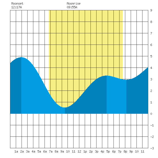 Pacific Mariculture Dock tide chart for Wednesday, April 6, 2022
