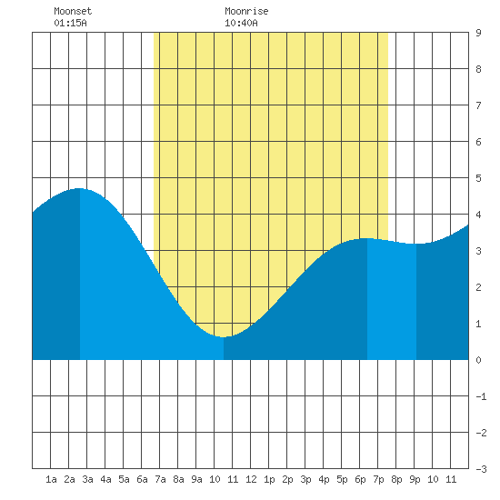 Pacific Mariculture Dock tide chart for Thursday, April 7, 2022