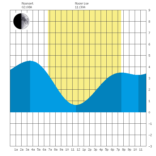 Pacific Mariculture Dock tide chart for Friday, April 8, 2022