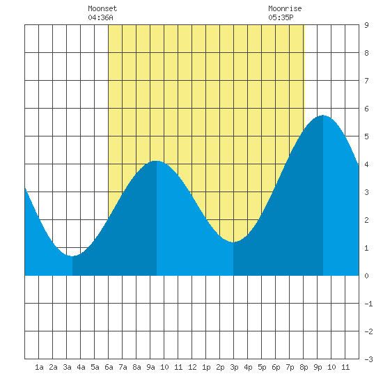 Pacific Mariculture Dock tide chart for Friday, May 13, 2022