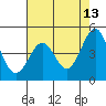 Pacific Mariculture Dock tide chart for Friday, May 13, 2022