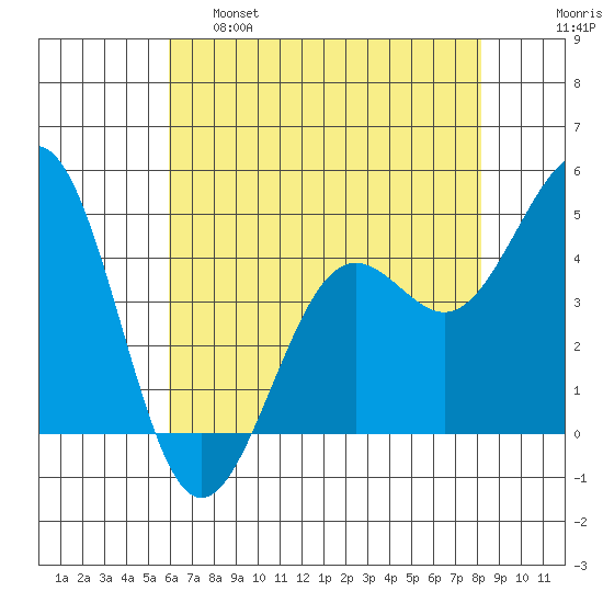 Pacific Mariculture Dock tide chart for Wednesday, May 18, 2022