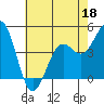 Pacific Mariculture Dock tide chart for Wednesday, May 18, 2022
