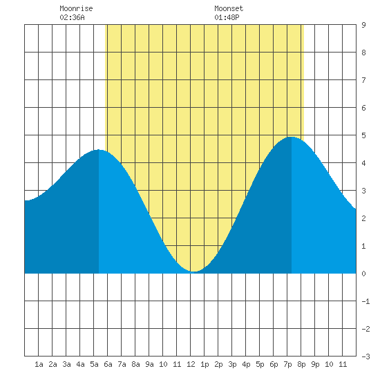 Pacific Mariculture Dock tide chart for Monday, May 23, 2022