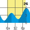 Pacific Mariculture Dock tide chart for Thursday, May 26, 2022